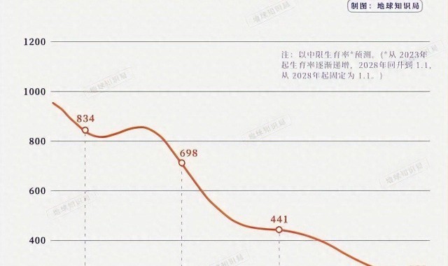 半岛体育官网-官方数据：2025年出生人口871万，跌破7%意味着什么